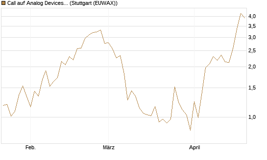 Call auf Analog Devices [J.P. Morgan Structured Products B.V.] Chart