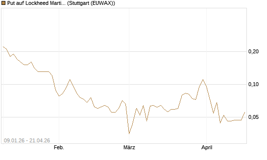 Put auf Lockheed Martin [J.P. Morgan Structured Products B.V.] Chart