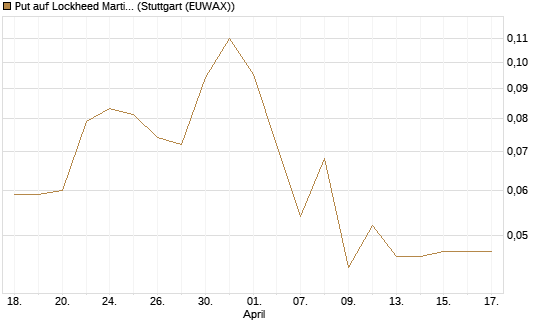 Put auf Lockheed Martin [J.P. Morgan Structured Products B.V.] Chart