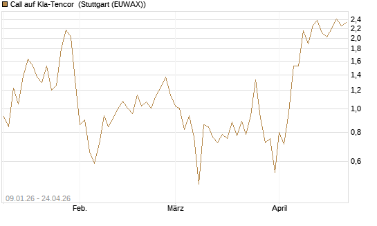 Call auf Kla-Tencor [J.P. Morgan Structured Products B.V.] Chart