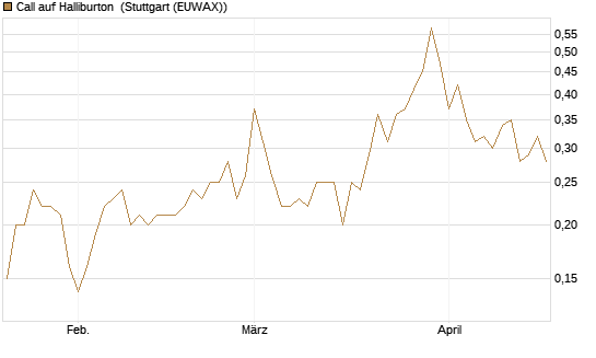 Call auf Halliburton [J.P. Morgan Structured Products B.V.] Chart