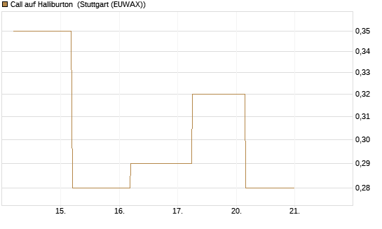 Call auf Halliburton [J.P. Morgan Structured Products B.V.] Chart