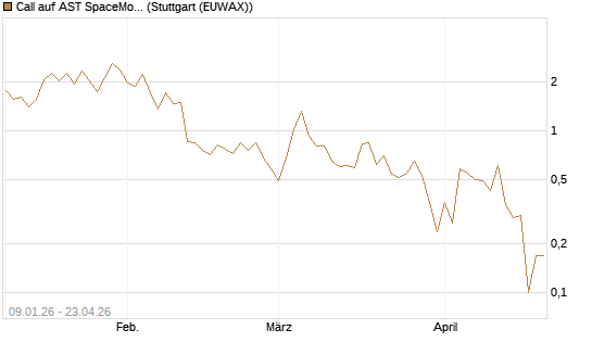 Call auf AST SpaceMobile Inc [J.P. Morgan Structured Products B.V.] Chart