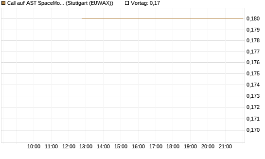 Call auf AST SpaceMobile Inc [J.P. Morgan Structured Products B.V.] Chart
