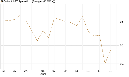 Call auf AST SpaceMobile Inc [J.P. Morgan Structured Products B.V.] Chart
