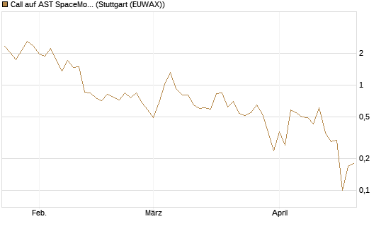 Call auf AST SpaceMobile Inc [J.P. Morgan Structured Products B.V.] Chart