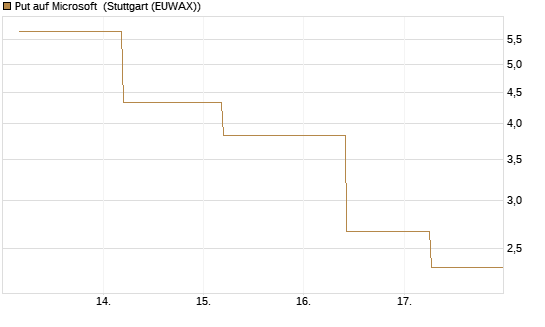 Put auf Microsoft [J.P. Morgan Structured Products B.V.] Chart