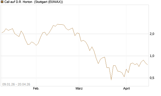 Call auf D.R. Horton [J.P. Morgan Structured Products B.V.] Chart
