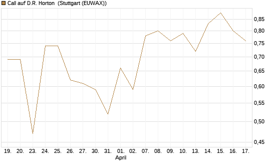 Call auf D.R. Horton [J.P. Morgan Structured Products B.V.] Chart