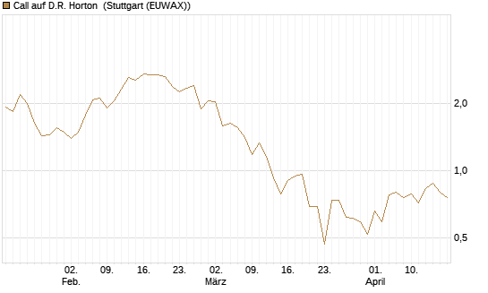 Call auf D.R. Horton [J.P. Morgan Structured Products B.V.] Chart