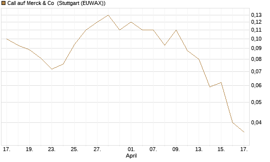 Call auf Merck & Co [J.P. Morgan Structured Products B.V.] Chart