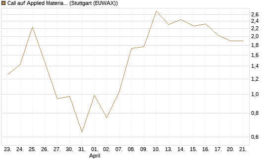 Call auf Applied Materials [J.P. Morgan Structured Products B.V.] Chart