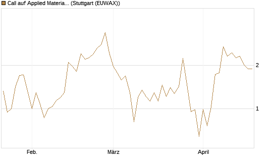 Call auf Applied Materials [J.P. Morgan Structured Products B.V.] Chart