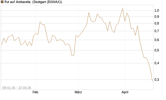 Put auf Ambarella [J.P. Morgan Structured Products B.V.] Chart