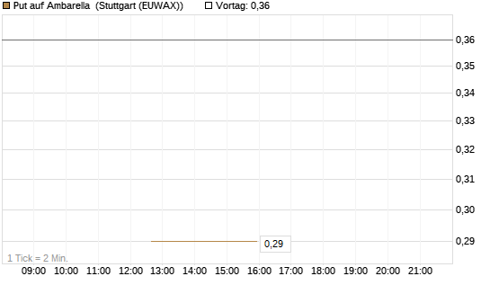Put auf Ambarella [J.P. Morgan Structured Products B.V.] Chart