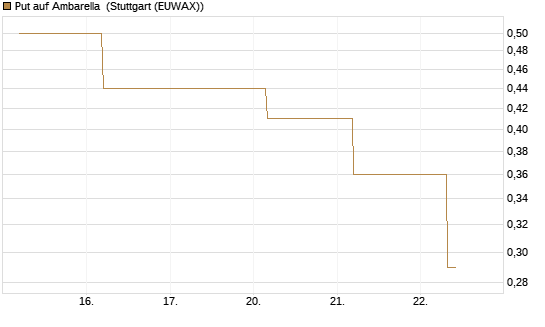 Put auf Ambarella [J.P. Morgan Structured Products B.V.] Chart