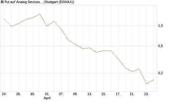 Put auf Analog Devices [J.P. Morgan Structured Products B.V.] Chart