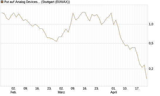 Put auf Analog Devices [J.P. Morgan Structured Products B.V.] Chart