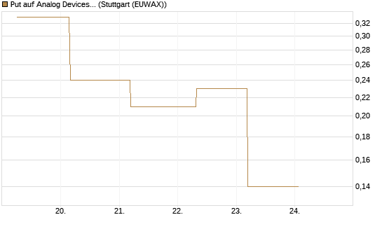 Put auf Analog Devices [J.P. Morgan Structured Products B.V.] Chart