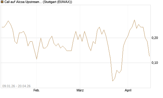 Call auf Alcoa Upstream Corp [J.P. Morgan Structured Products B.V.] Chart