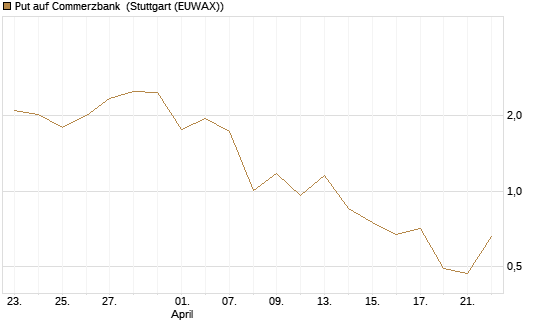 Put auf Commerzbank [J.P. Morgan Structured Products B.V.] Chart