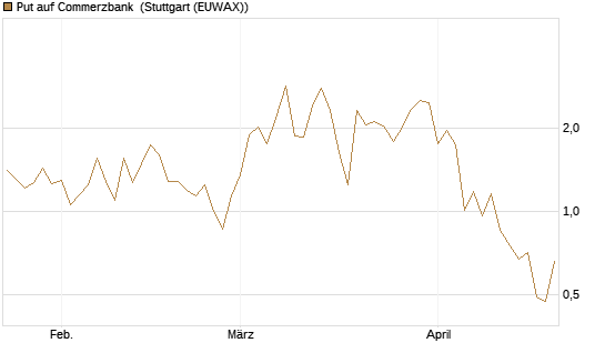 Put auf Commerzbank [J.P. Morgan Structured Products B.V.] Chart