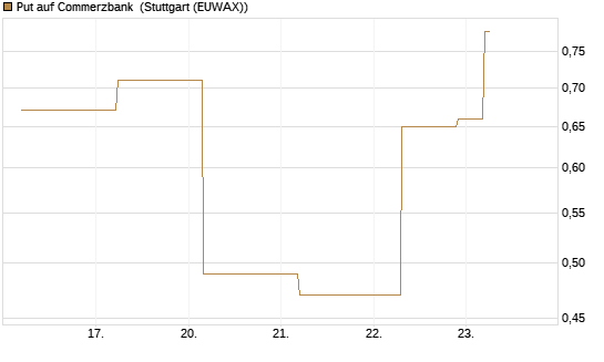 Put auf Commerzbank [J.P. Morgan Structured Products B.V.] Chart