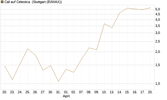 Call auf Celestica [J.P. Morgan Structured Products B.V.] Chart