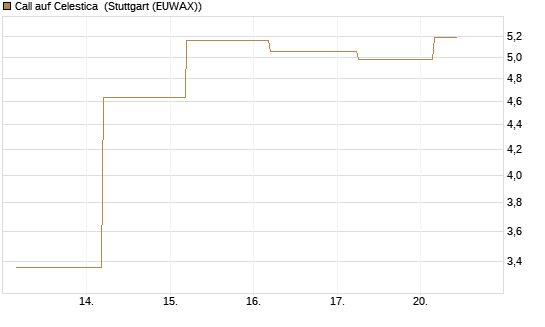 Call auf Celestica [J.P. Morgan Structured Products B.V.] Chart