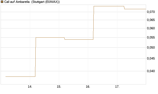 Call auf Ambarella [J.P. Morgan Structured Products B.V.] Chart