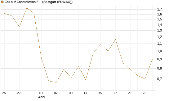 Call auf Constellation Energy [J.P. Morgan Structured Products B.V.] Chart