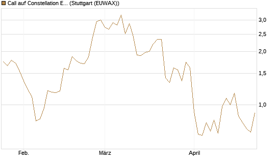 Call auf Constellation Energy [J.P. Morgan Structured Products B.V.] Chart