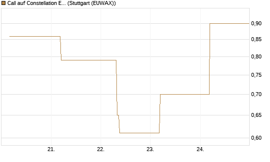 Call auf Constellation Energy [J.P. Morgan Structured Products B.V.] Chart
