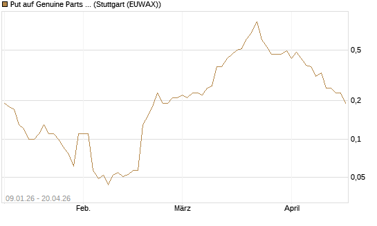 Put auf Genuine Parts Company [J.P. Morgan Structured Products B.V.] Chart