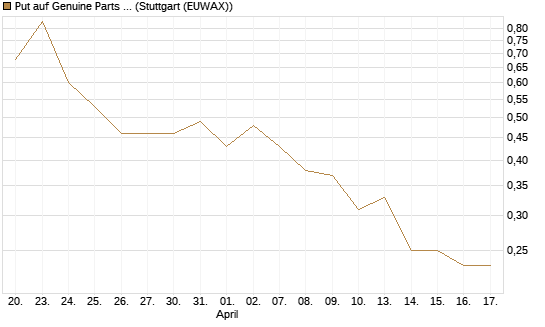 Put auf Genuine Parts Company [J.P. Morgan Structured Products B.V.] Chart