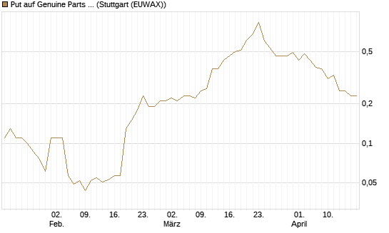 Put auf Genuine Parts Company [J.P. Morgan Structured Products B.V.] Chart