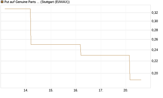Put auf Genuine Parts Company [J.P. Morgan Structured Products B.V.] Chart