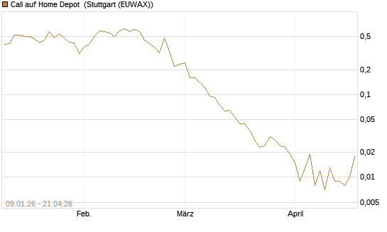 Call auf Home Depot [J.P. Morgan Structured Products B.V.] Chart