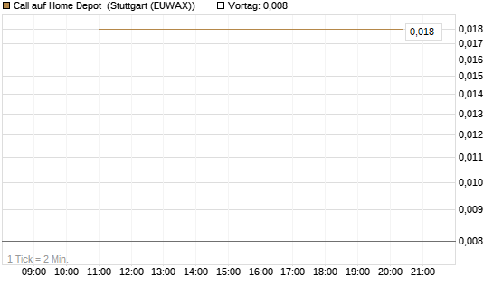 Call auf Home Depot [J.P. Morgan Structured Products B.V.] Chart