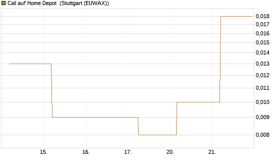 Call auf Home Depot [J.P. Morgan Structured Products B.V.] Chart