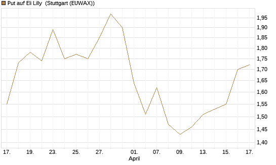Put auf Eli Lilly [J.P. Morgan Structured Products B.V.] Chart