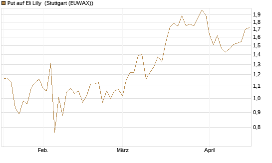 Put auf Eli Lilly [J.P. Morgan Structured Products B.V.] Chart