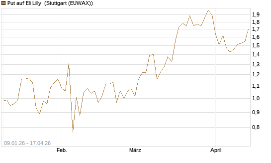 Put auf Eli Lilly [J.P. Morgan Structured Products B.V.] Chart