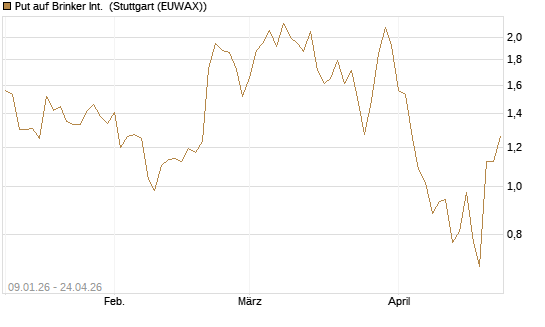 Put auf Brinker Int. [J.P. Morgan Structured Products B.V.] Chart