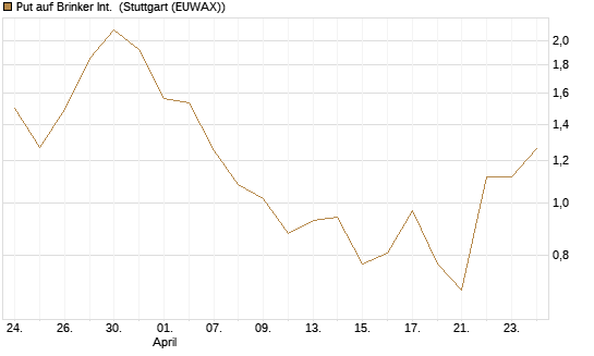 Put auf Brinker Int. [J.P. Morgan Structured Products B.V.] Chart