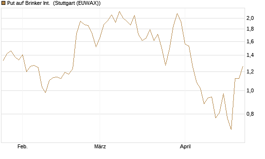 Put auf Brinker Int. [J.P. Morgan Structured Products B.V.] Chart