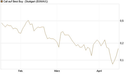 Call auf Best Buy [J.P. Morgan Structured Products B.V.] Chart