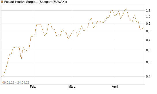 Put auf Intuitive Surgical [J.P. Morgan Structured Products B.V.] Chart