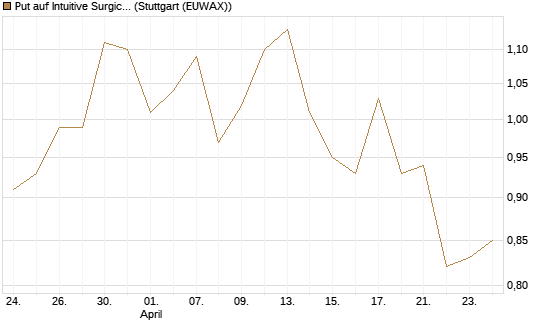 Put auf Intuitive Surgical [J.P. Morgan Structured Products B.V.] Chart