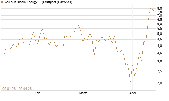 Call auf Bloom Energy A [J.P. Morgan Structured Products B.V.] Chart